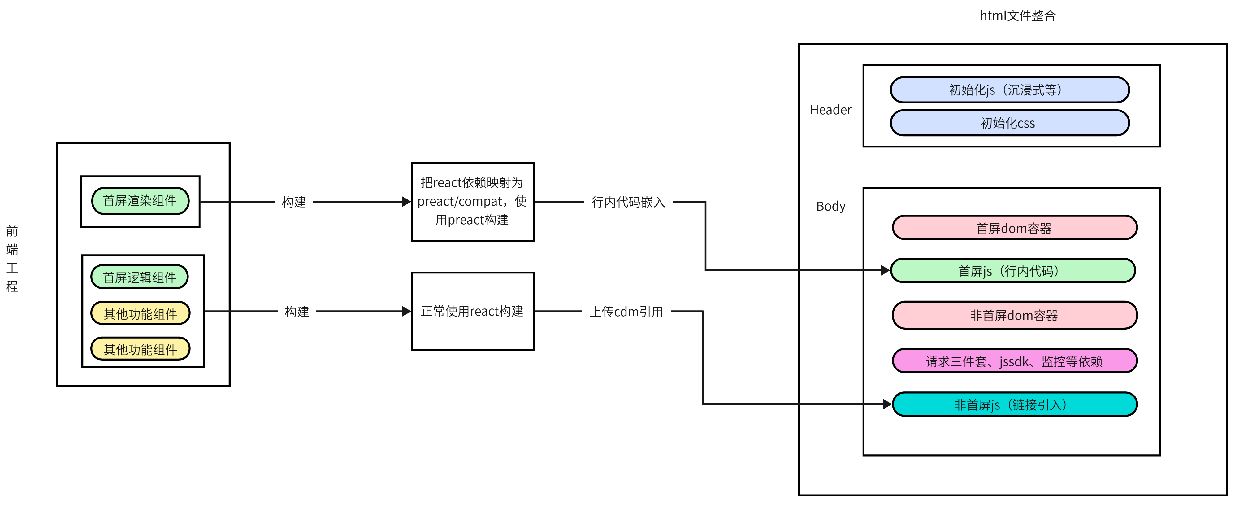 打包构建原理